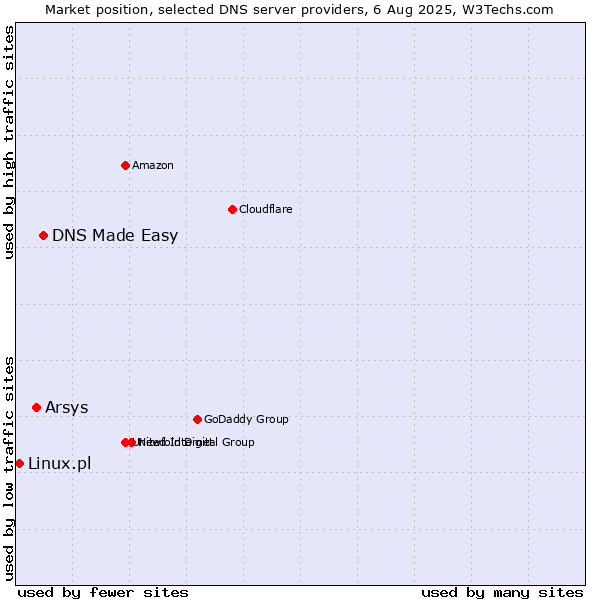 Market position of DNS Made Easy vs. Arsys vs. Linux.pl