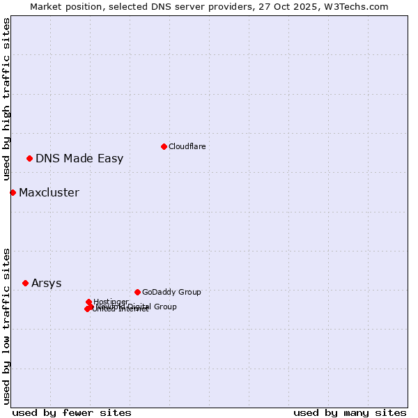 Market position of DNS Made Easy vs. Arsys vs. Maxcluster