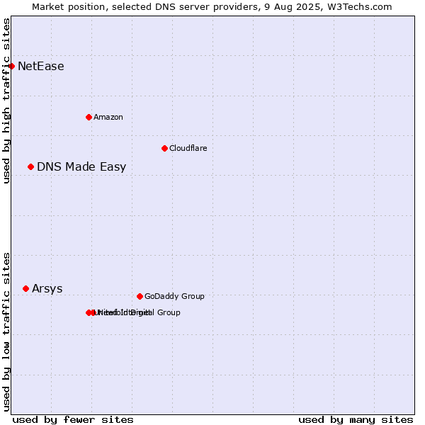 Market position of DNS Made Easy vs. Arsys vs. NetEase