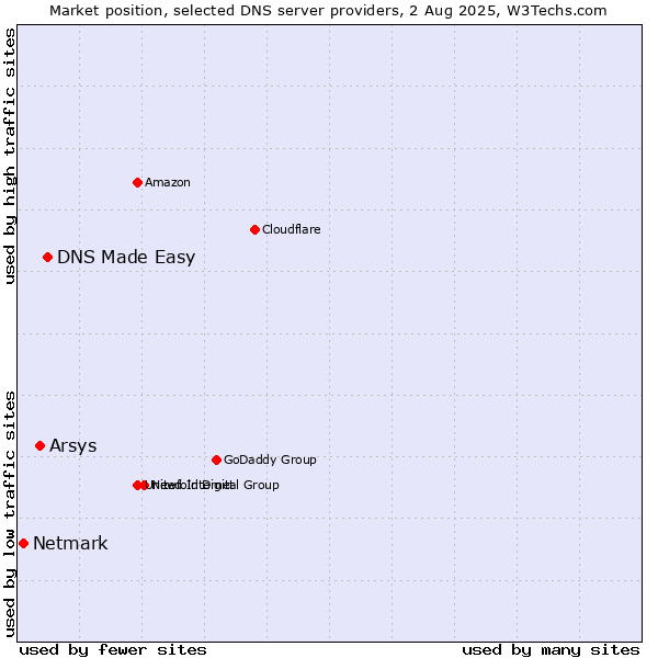 Market position of DNS Made Easy vs. Arsys vs. Netmark