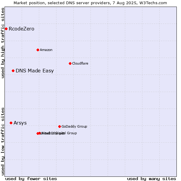 Market position of DNS Made Easy vs. Arsys vs. RcodeZero