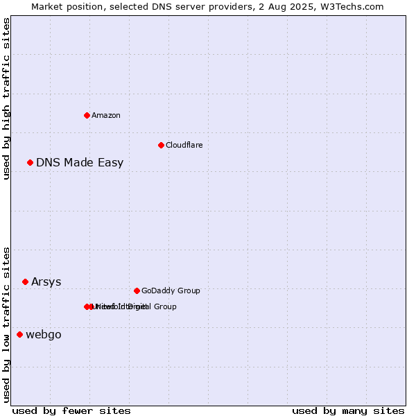 Market position of DNS Made Easy vs. Arsys vs. webgo