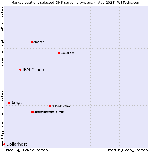 Market position of IBM Group vs. Arsys vs. Dollarhost