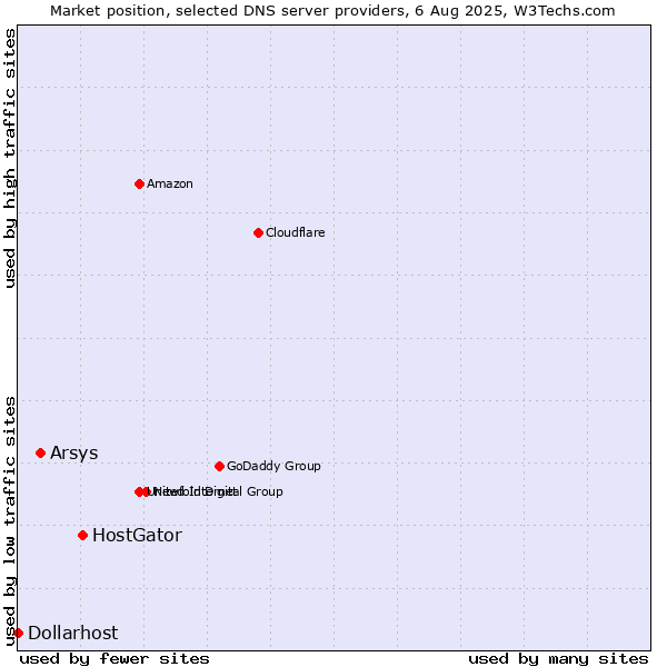 Market position of HostGator vs. Arsys vs. Dollarhost