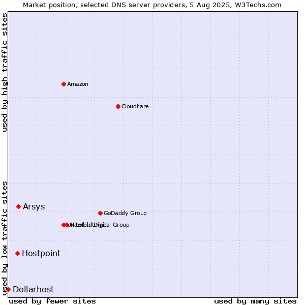 Market position of Arsys vs. Hostpoint vs. Dollarhost