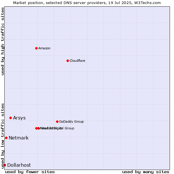 Market position of Arsys vs. Netmark vs. Dollarhost