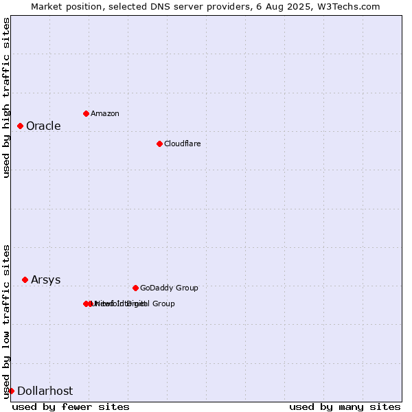 Market position of Arsys vs. Oracle vs. Dollarhost
