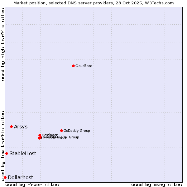Market position of Arsys vs. StableHost vs. Dollarhost