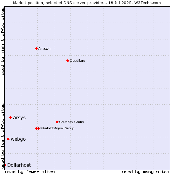 Market position of Arsys vs. webgo vs. Dollarhost