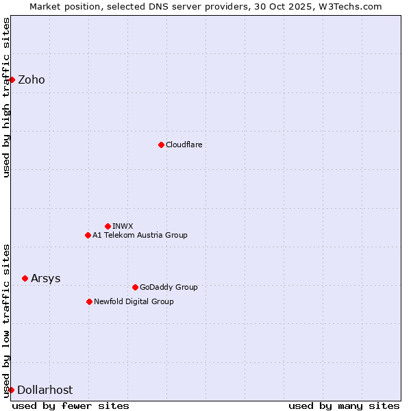 Market position of Arsys vs. Zoho vs. Dollarhost