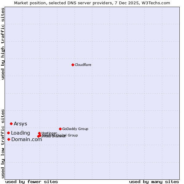 Market position of Arsys vs. Domain.com vs. Loading