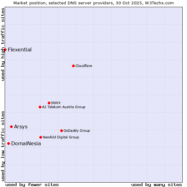 Market position of Arsys vs. DomaiNesia vs. Flexential