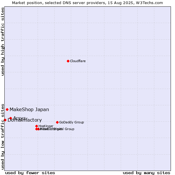 Market position of Arsys vs. MakeShop Japan vs. Domainfactory