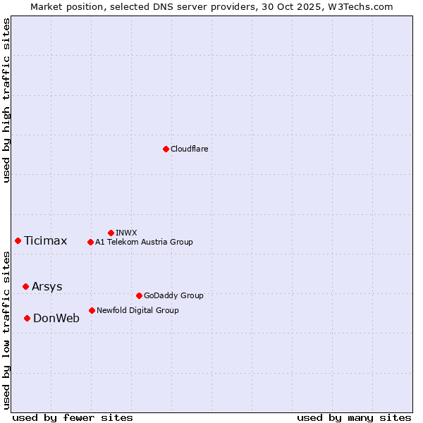 Market position of DonWeb vs. Arsys vs. Ticimax