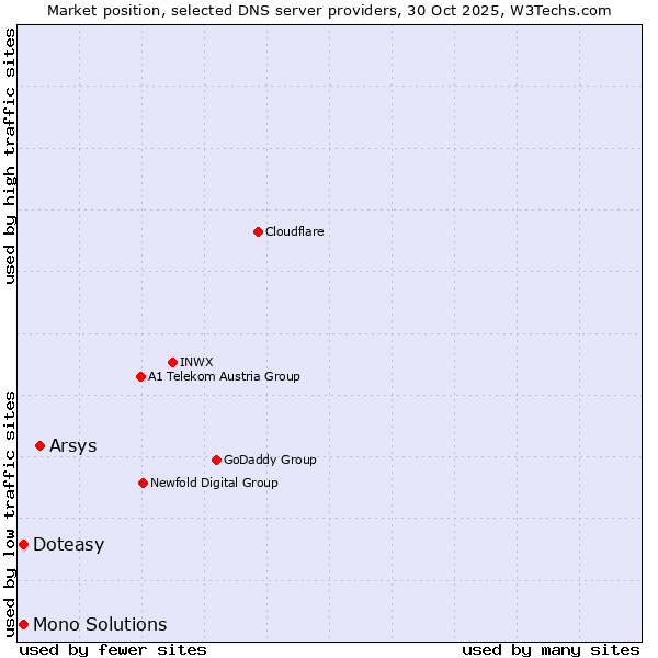 Market position of Arsys vs. Doteasy vs. Mono Solutions