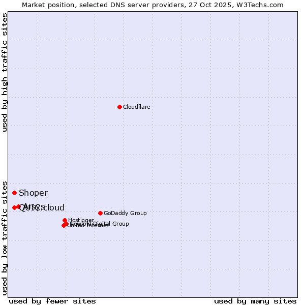 Market position of Arsys vs. Shoper vs. QUIC.cloud