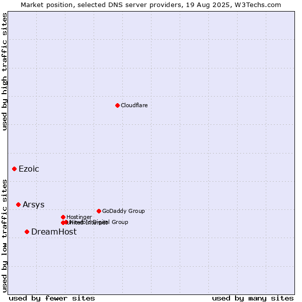 Market position of DreamHost vs. Arsys vs. Ezoic