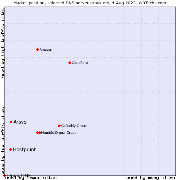 Market position of Arsys vs. Hostpoint vs. Duck DNS