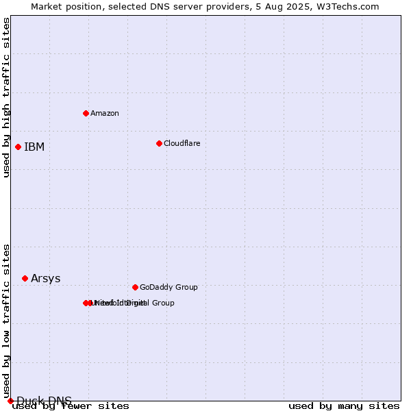 Market position of Arsys vs. IBM vs. Duck DNS