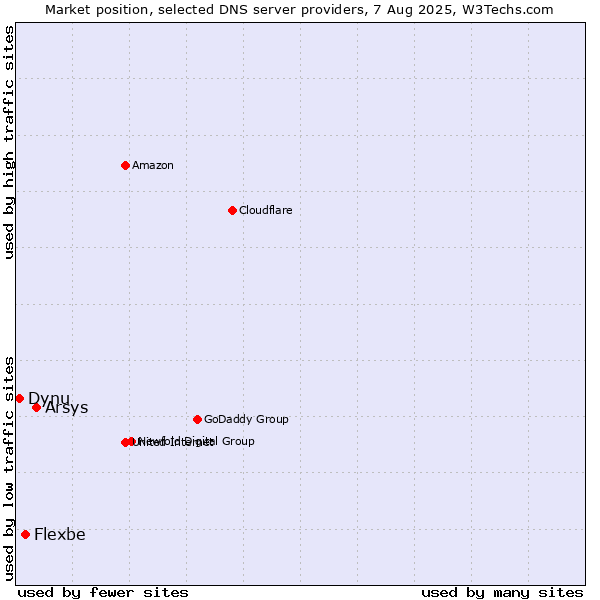Market position of Arsys vs. Flexbe vs. Dynu