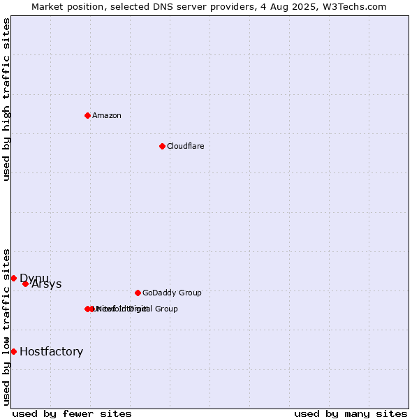 Market position of Arsys vs. Hostfactory vs. Dynu