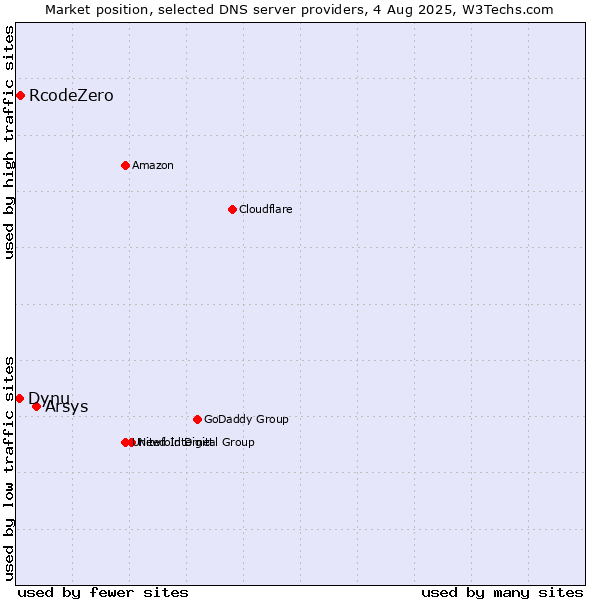 Market position of Arsys vs. RcodeZero vs. Dynu