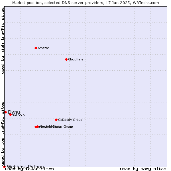 Market position of Arsys vs. Dynu vs. Webhost Python