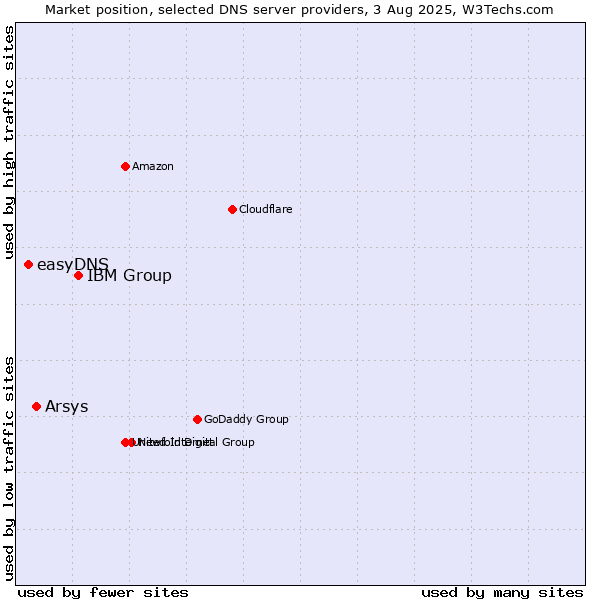 Market position of IBM Group vs. Arsys vs. easyDNS