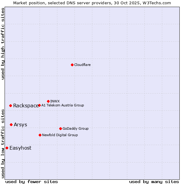 Market position of Arsys vs. Rackspace vs. Easyhost
