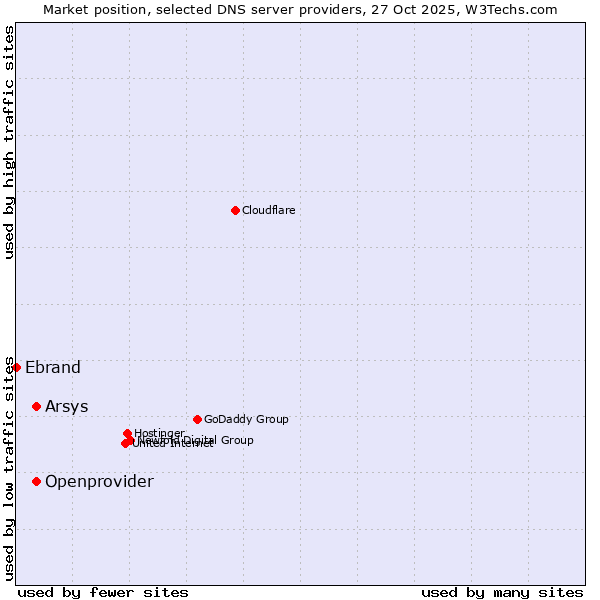 Market position of Openprovider vs. Arsys vs. Ebrand