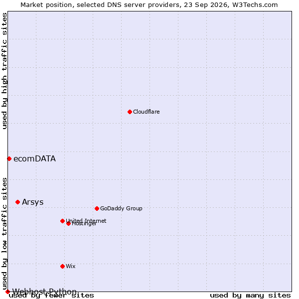Market position of Arsys vs. ecomDATA vs. Webhost Python