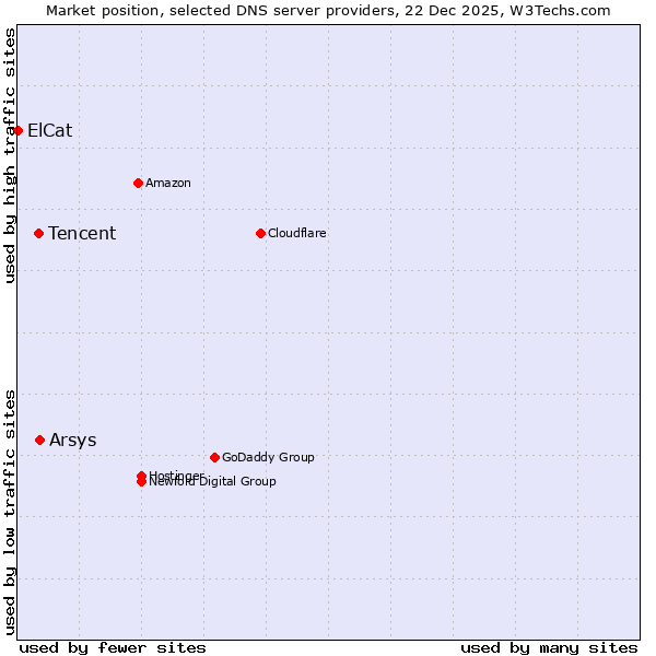 Market position of Arsys vs. Tencent vs. ElCat