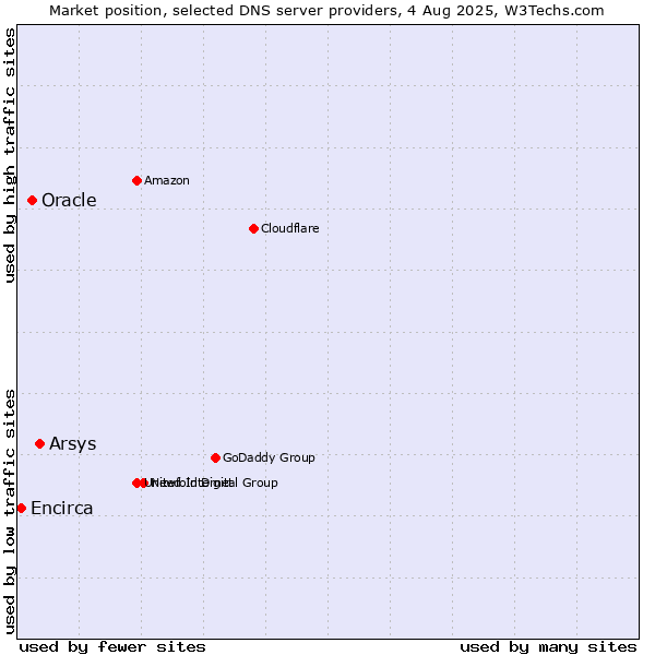 Market position of Arsys vs. Oracle vs. Encirca
