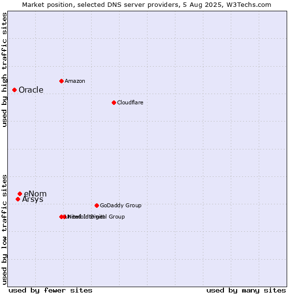 Market position of eNom vs. Arsys vs. Oracle