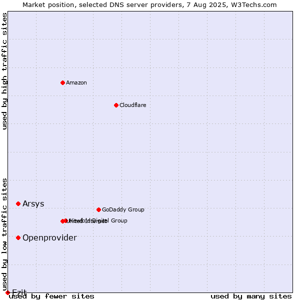 Market position of Openprovider vs. Arsys vs. Ezit