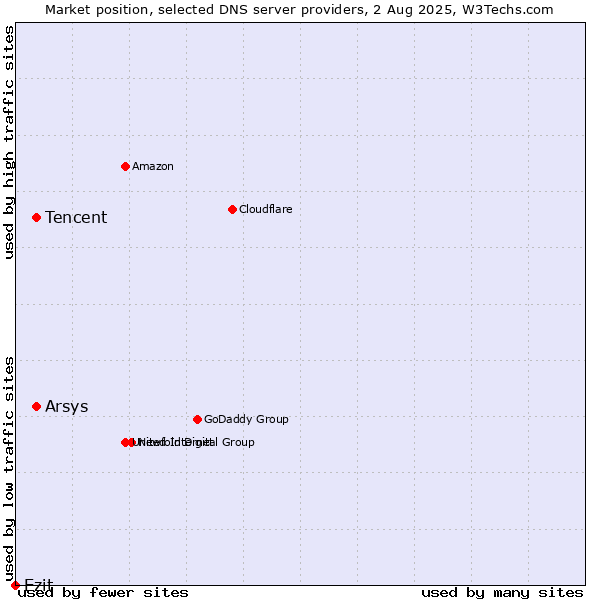 Market position of Tencent vs. Arsys vs. Ezit