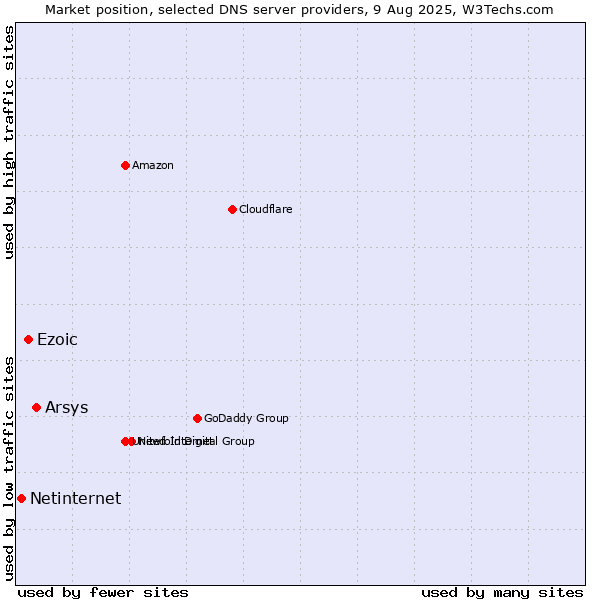 Market position of Arsys vs. Ezoic vs. Netinternet