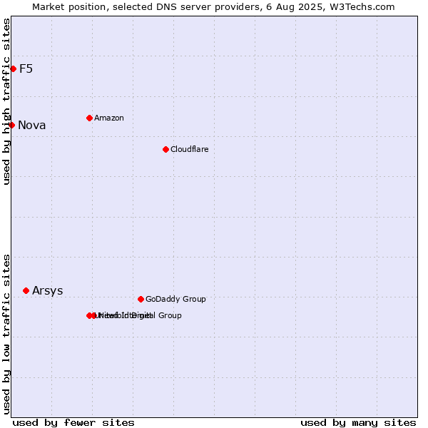 Market position of Arsys vs. F5 vs. Nova