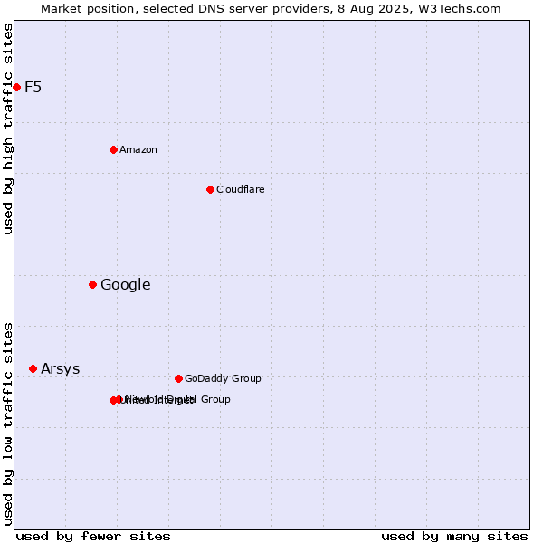 Market position of Google vs. Arsys vs. F5