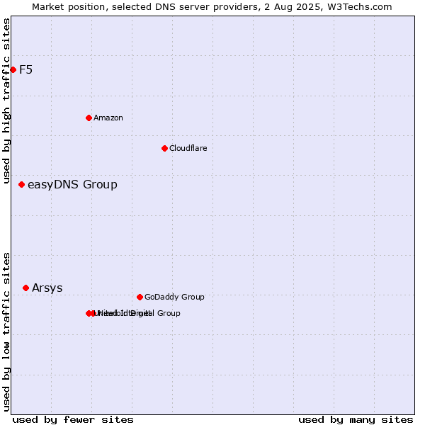 Market position of Arsys vs. easyDNS Group vs. F5