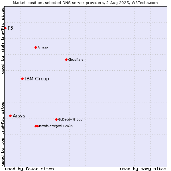 Market position of IBM Group vs. Arsys vs. F5