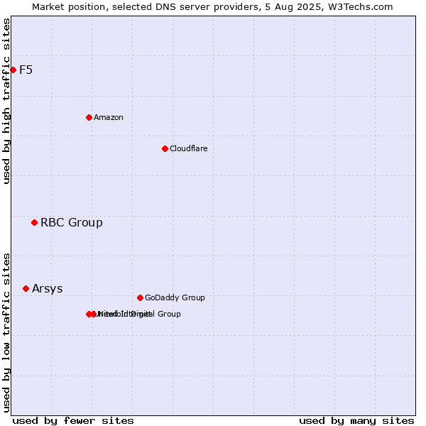 Market position of RBC Group vs. Arsys vs. F5