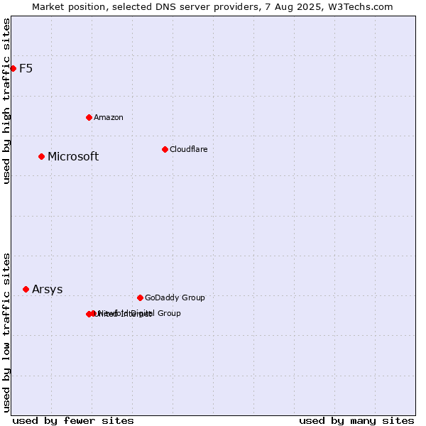 Market position of Microsoft vs. Arsys vs. F5