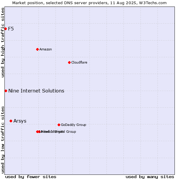 Market position of Arsys vs. Nine Internet Solutions vs. F5