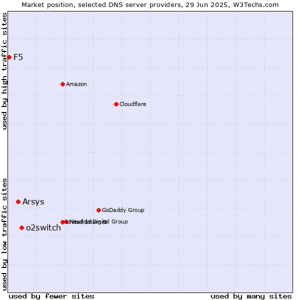 Market position of o2switch vs. Arsys vs. F5
