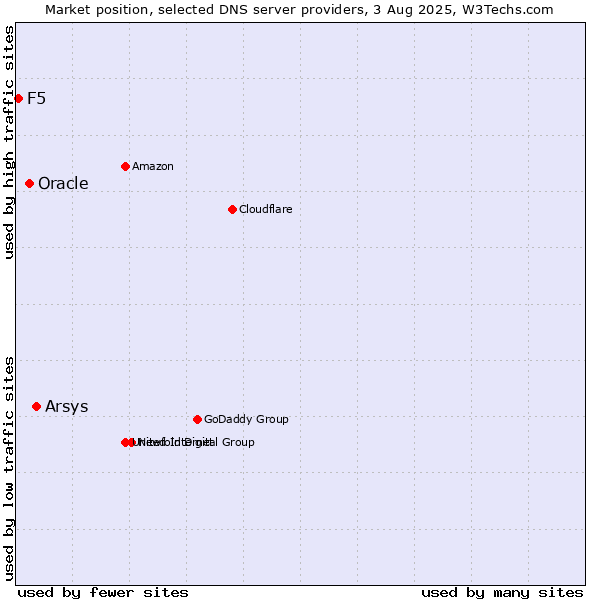 Market position of Arsys vs. Oracle vs. F5