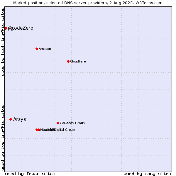 Market position of Arsys vs. RcodeZero vs. F5