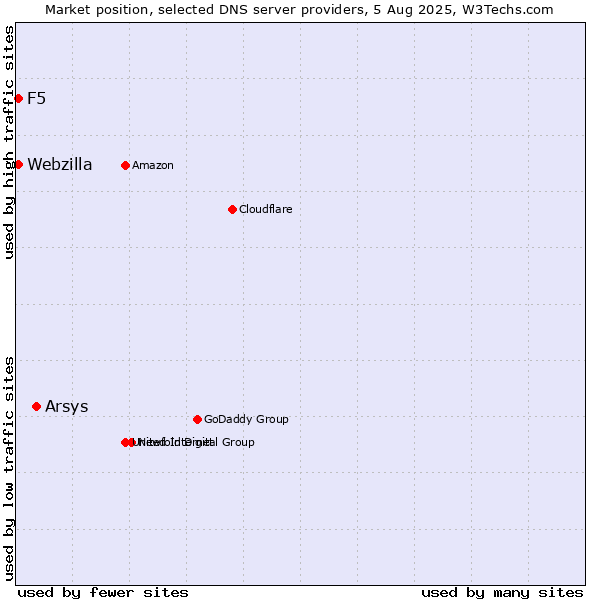 Market position of Arsys vs. F5 vs. Webzilla