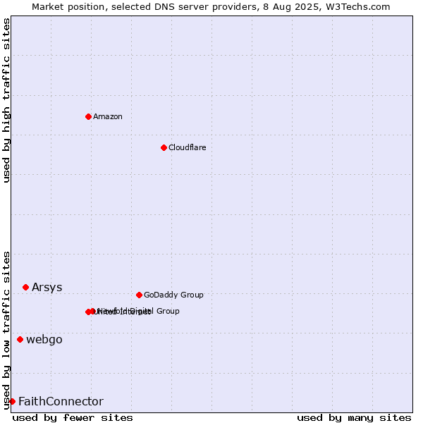 Market position of Arsys vs. webgo vs. FaithConnector