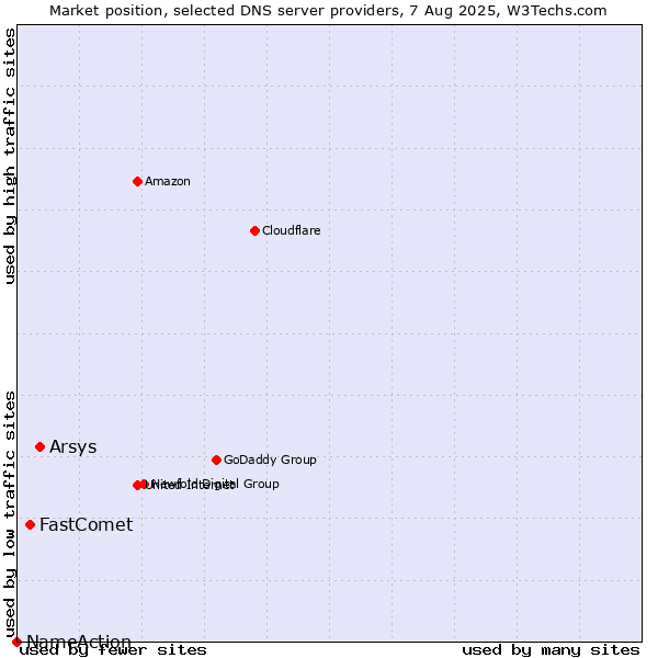 Market position of Arsys vs. FastComet vs. NameAction